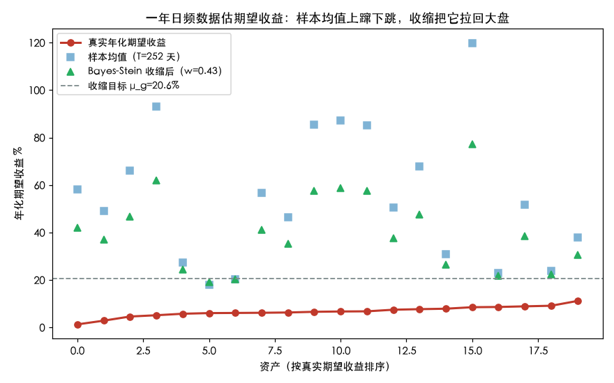 一年日频数据估期望收益：样本均值上蹿下跳，收缩把它拉回大盘