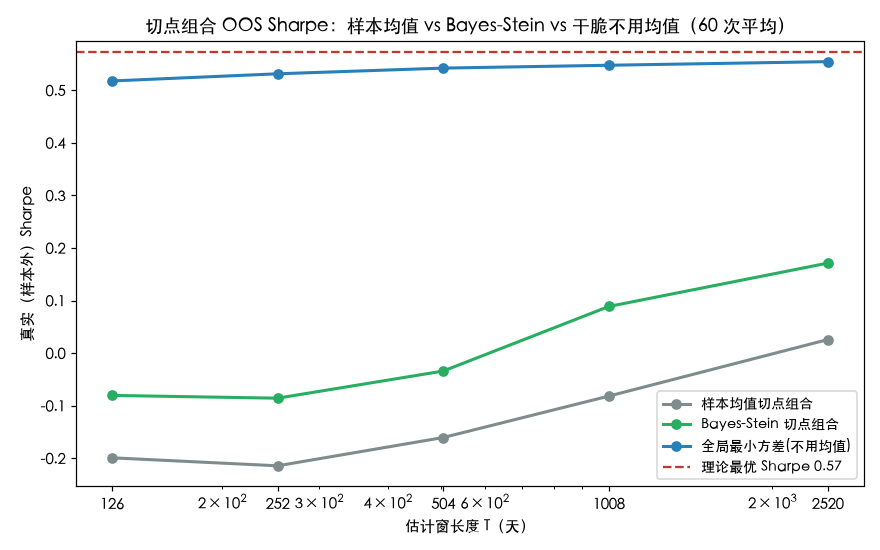 切点组合 OOS Sharpe：样本均值 vs Bayes-Stein vs 干脆不用均值