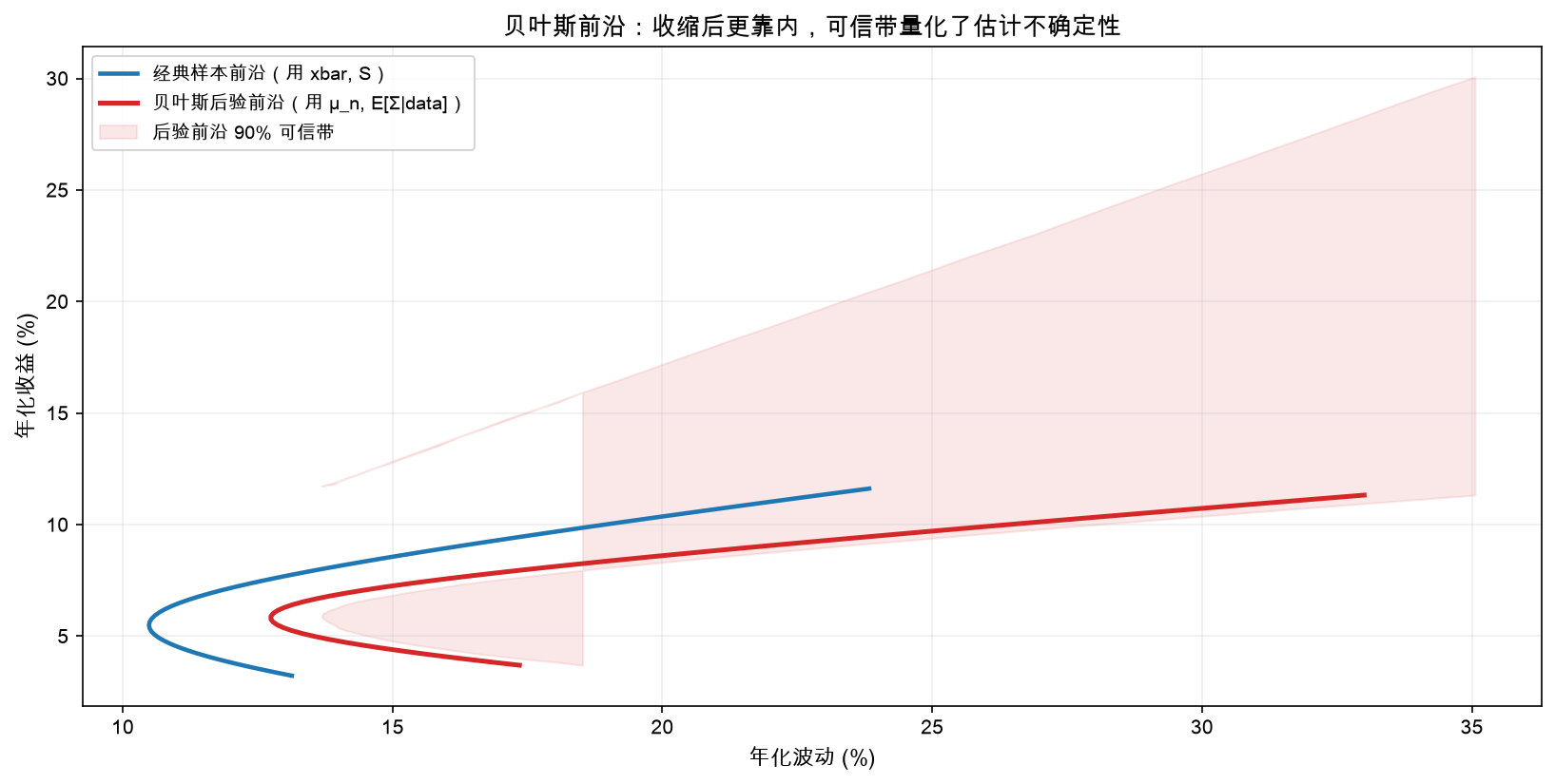 贝叶斯前沿比经典前沿更靠内，可信带量化不确定性