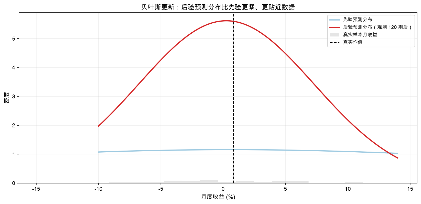 后验预测分布：观测后比先验更紧、更贴近数据