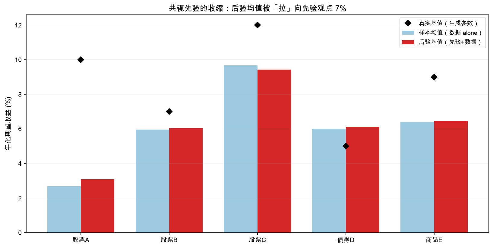 样本均值 vs 后验均值：共轭先验把估计向观点收缩
