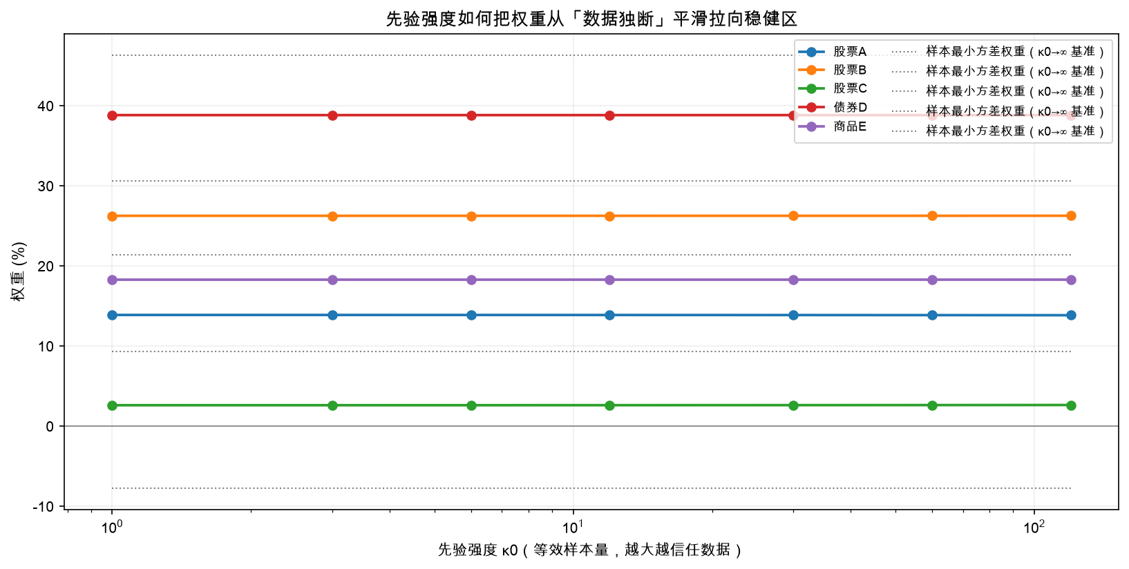 先验强度把权重从数据独断平滑拉向稳健区