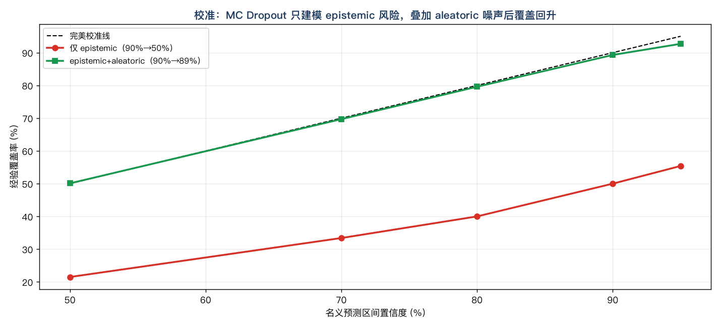 预测区间校准：仅 epistemic 时 90% 名义区间只覆盖 50%（严重欠覆盖，红线）；叠加 aleatoric 噪声后 90% 区间覆盖 89.3%（绿线，贴近黑虚线的完美校准）