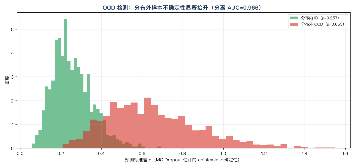 分布内（ID）与分布外（OOD）样本的预测标准差分布：OOD 样本（协变量漂移）的不确定性显著右移，ID 均值 0.257、OOD 均值 0.653，两者分离 AUC 高达 0.966