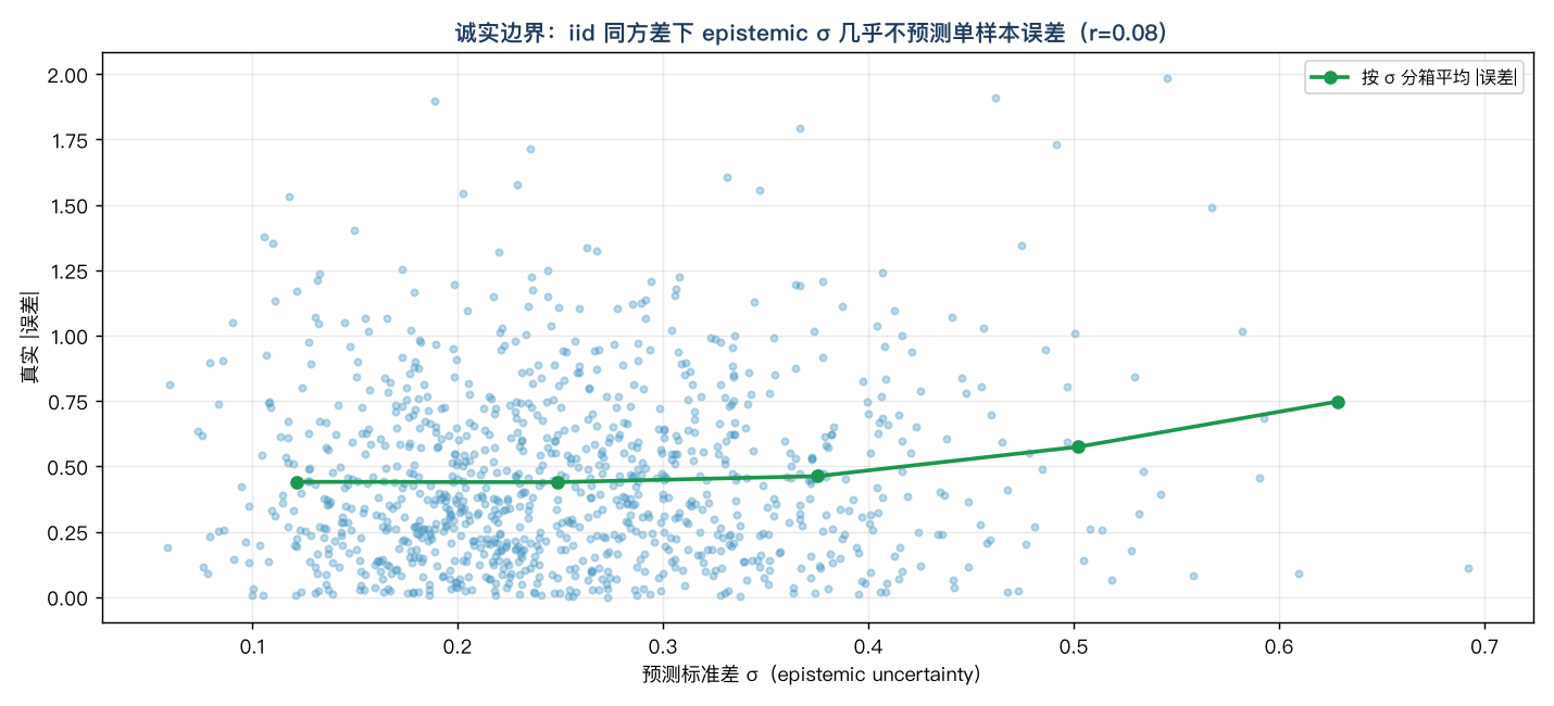 epistemic σ 与真实 |误差| 的散点（蓝）与按 σ 分箱平均 |误差|（绿线）：整体几乎无关（r=0.08），只在最极端的高不确定区才略升，说明 epistemic 不确定性主要标记"模型没见过的区域"而非"单点会错多少"