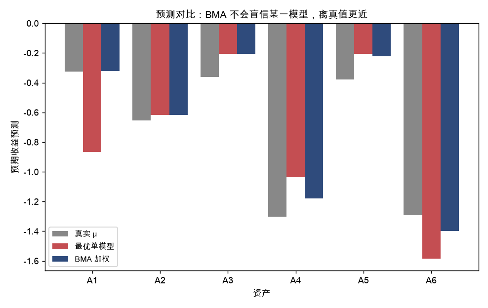 预测对比：BMA 不会盲信某一模型，离真值更近