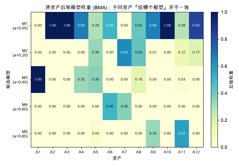 逐资产后验模型权重 (BMA)：不同资产「信哪个模型」并不一致