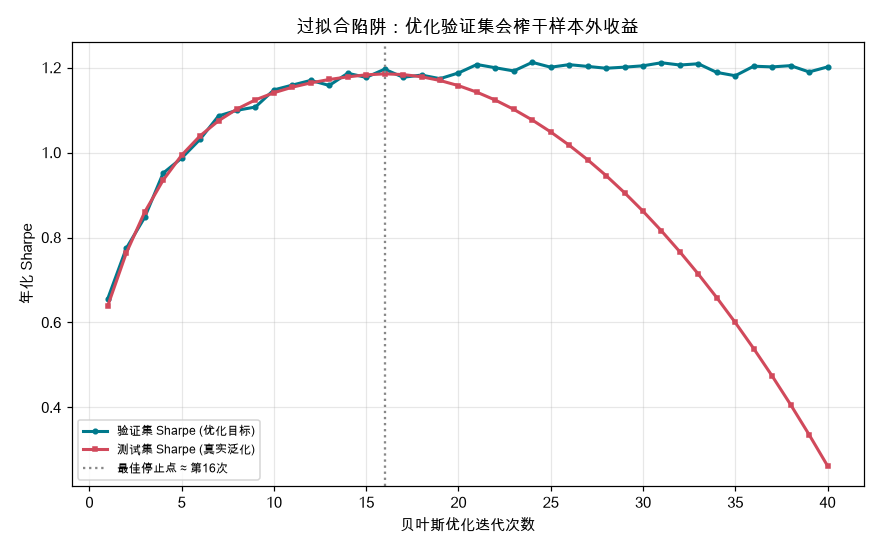 过拟合警告:验证集 Sharpe 持续上升,测试集 Sharpe 过峰后掉头向下
