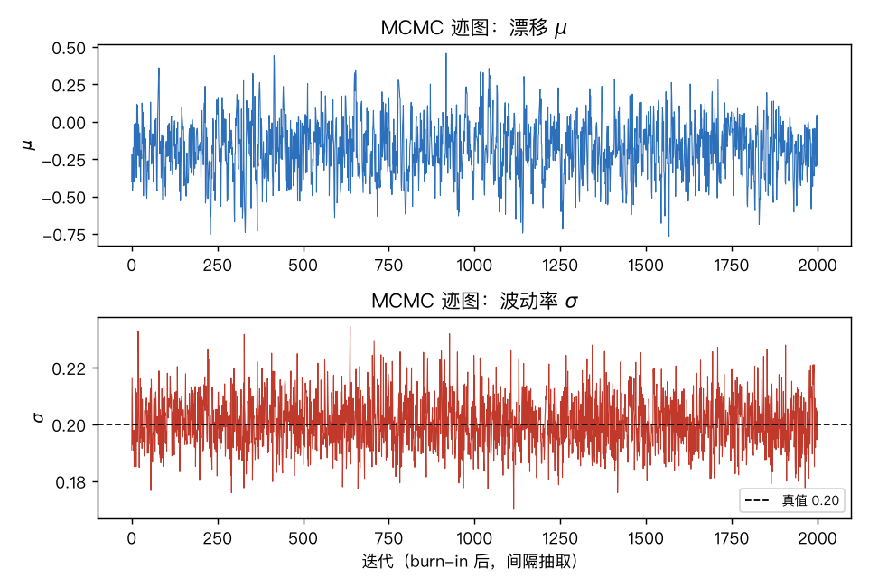 MCMC 迹图:上=漂移 μ、下=波动率 σ。两条链都平稳游走、无明显漂移,说明抽样已收敛到后验