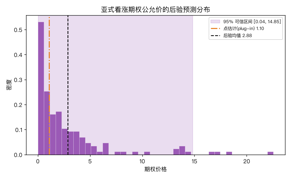 价格后验预测:亚式期权公允价的后验是强右偏分布,紫色阴影为 95% 可信区间,黑虚线=后验均值,橙点线=plug-in 点估计——两者明显分叉