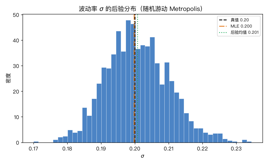后验分布:σ 的 MCMC 后验集中在 0.20 附近,后验均值(绿)与 MLE(橙)都几乎重合真值(黑虚线),但后验是一条带宽度的分布