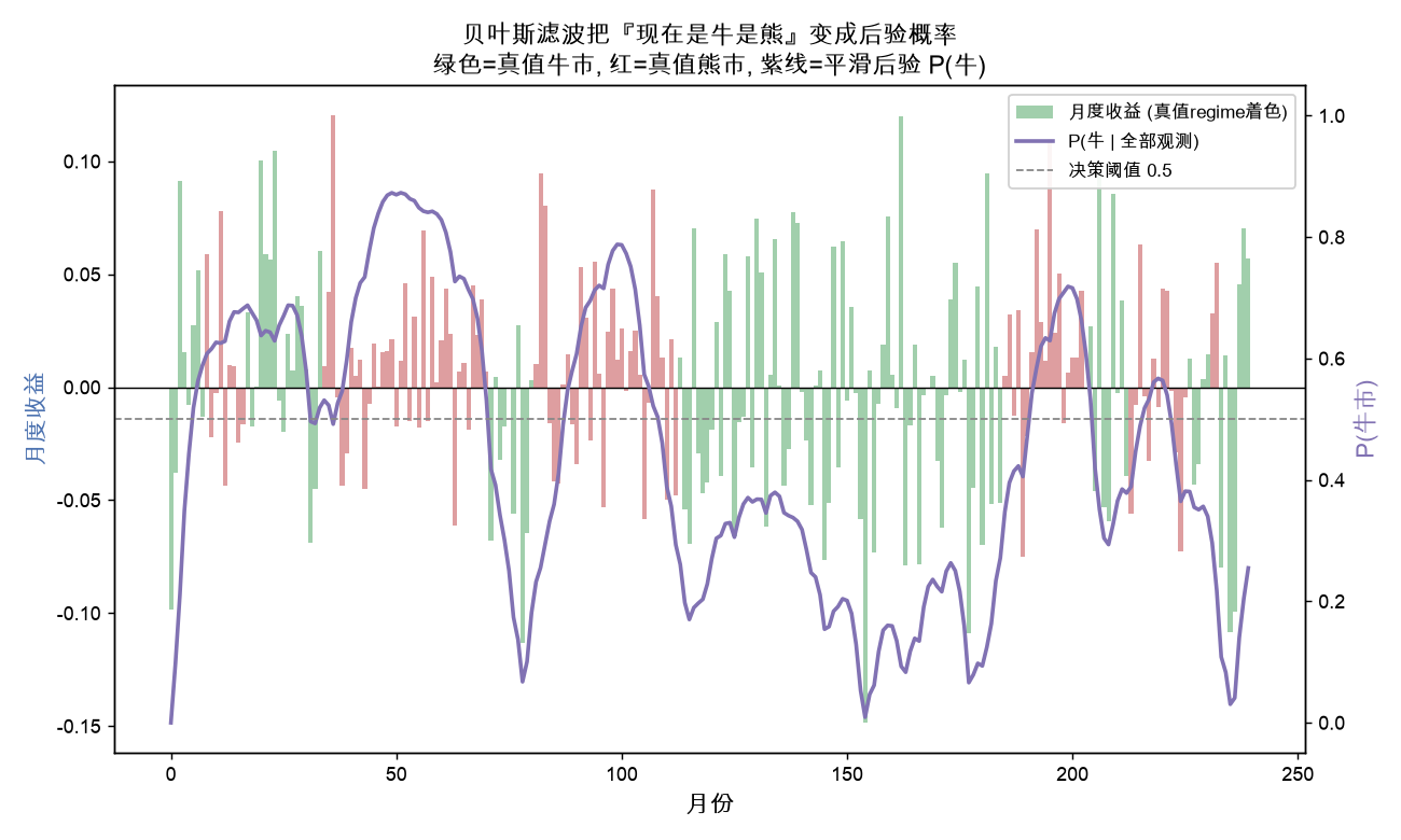 贝叶斯滤波把牛熊变成后验概率，紫线为平滑后的 P(牛)