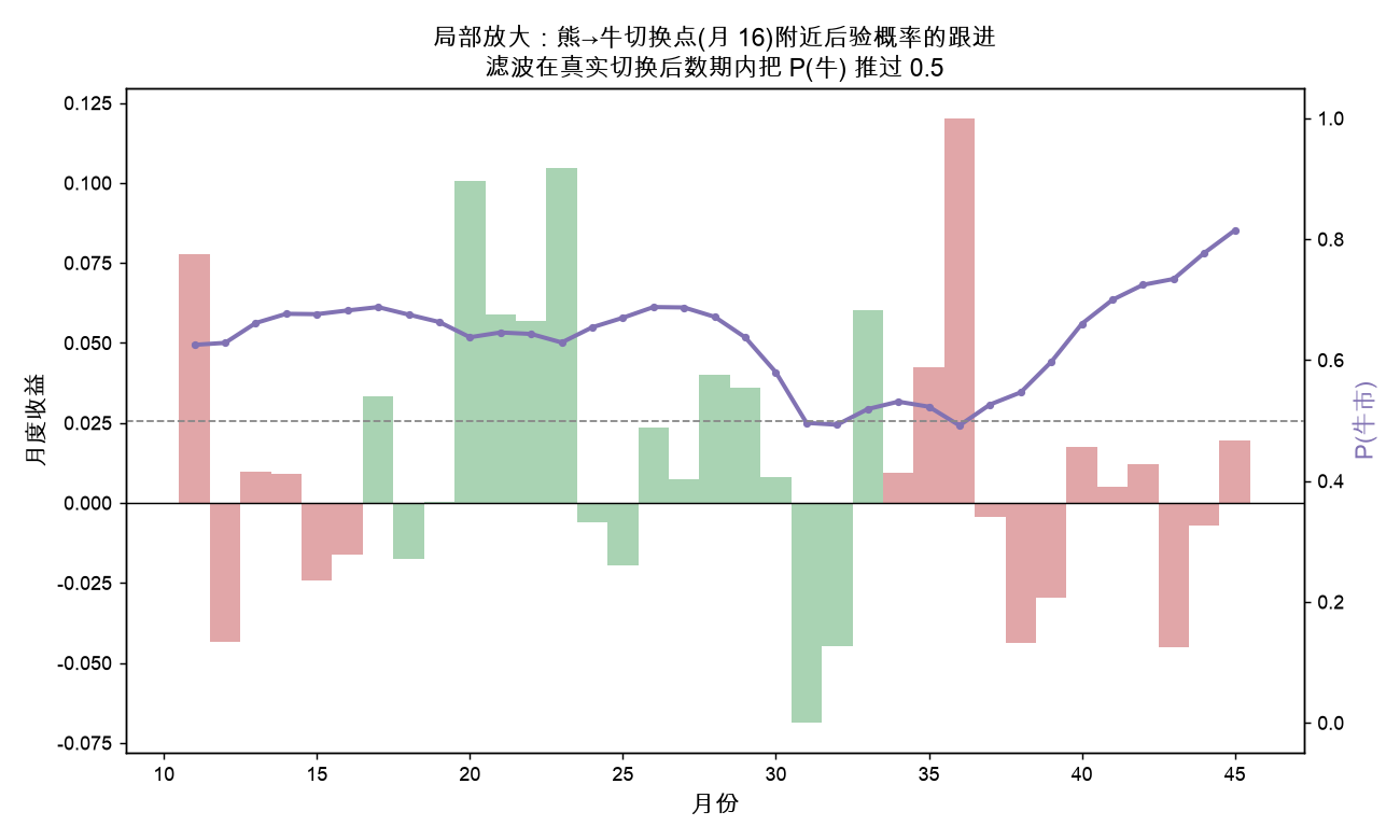 一次熊→牛切换点附近，后验概率的数期跟进
