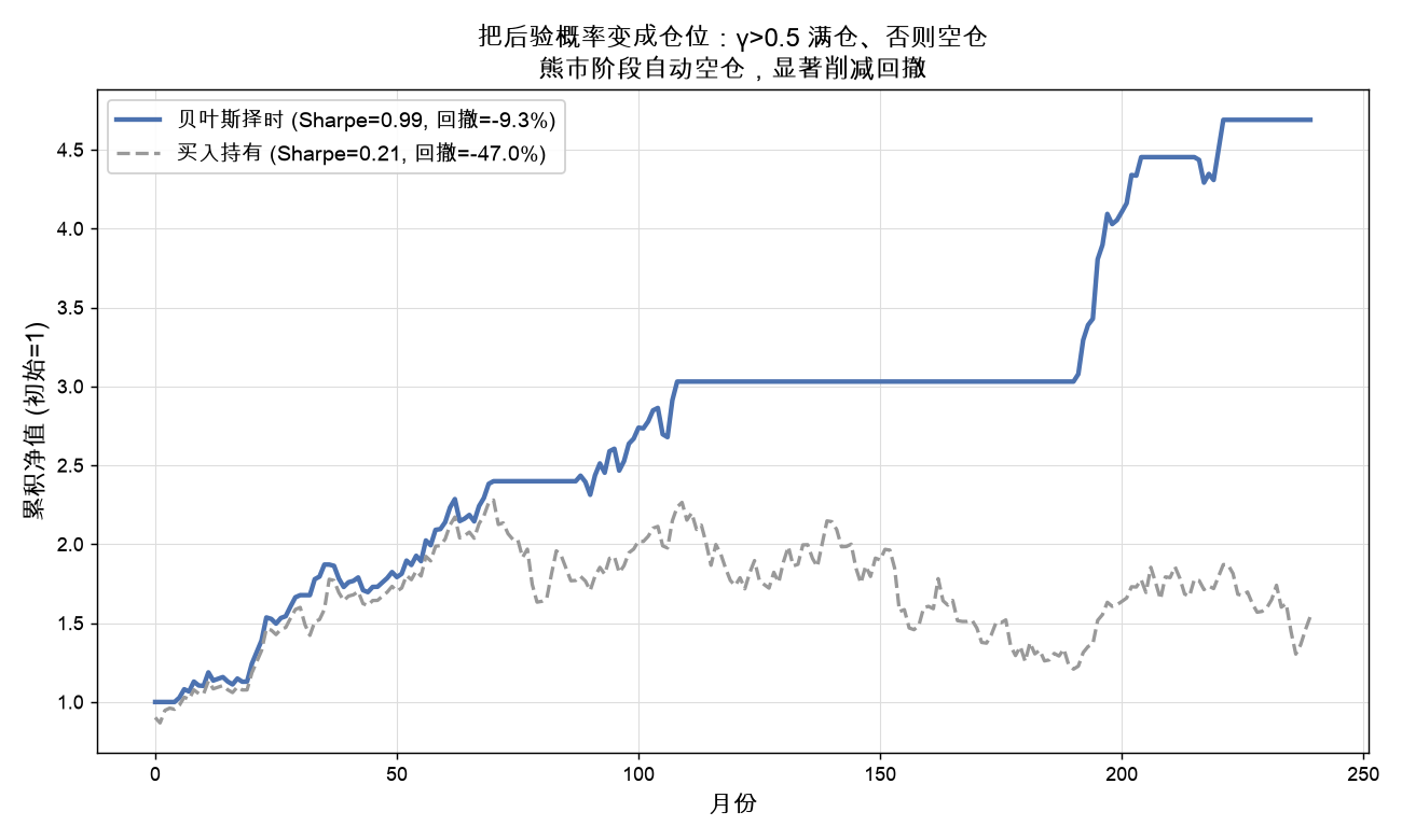 贝叶斯择时累积净值 vs 买入持有，回撤被大幅削减