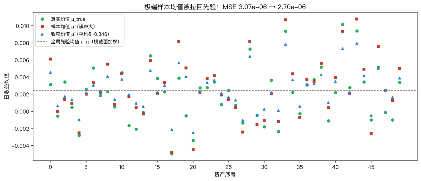 样本均值 vs 收缩均值 vs 真实均值
