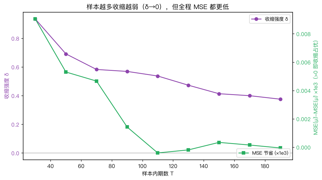 收缩强度与 MSE 节省随样本 T 变化