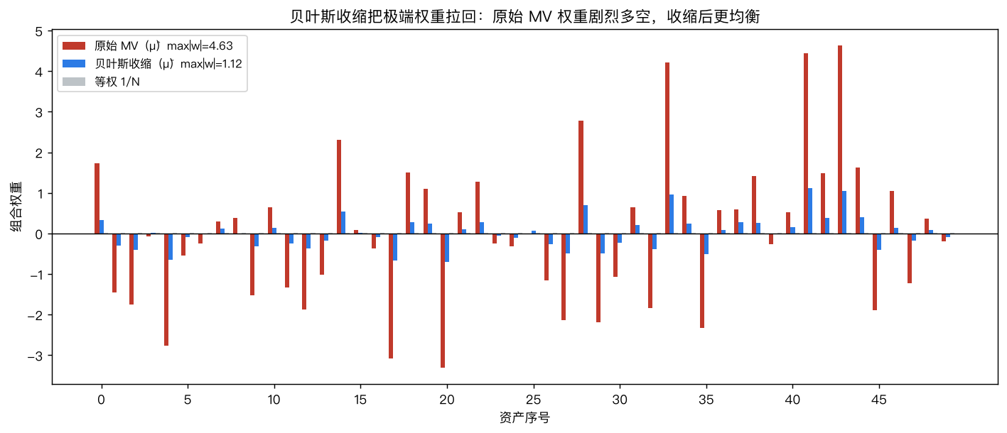 原始 MV / 贝叶斯收缩 / 等权 三种组合权重对比