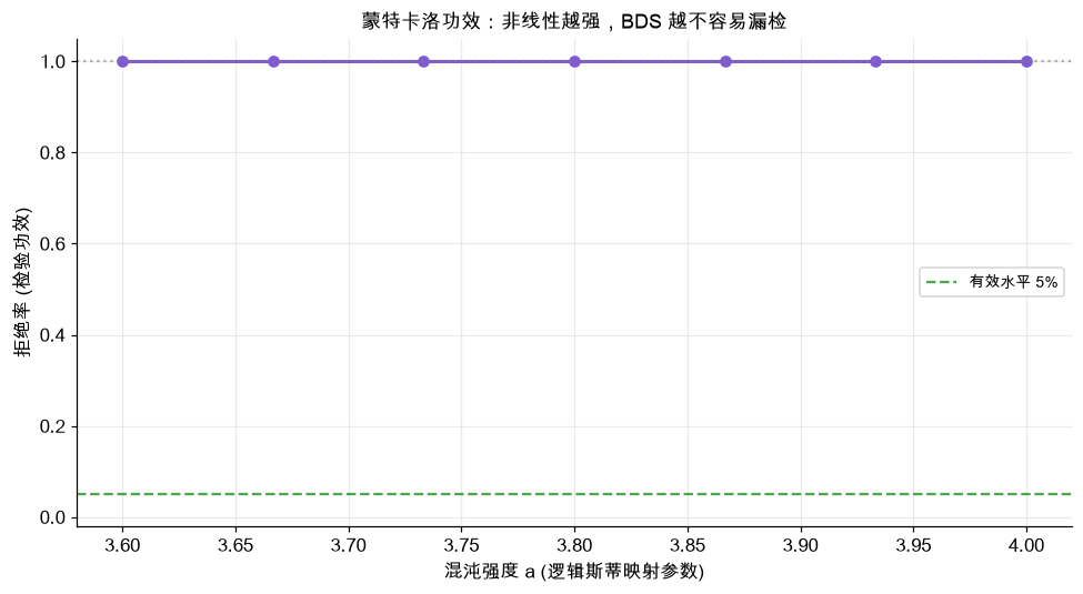 非线性越强，BDS 功效越高
