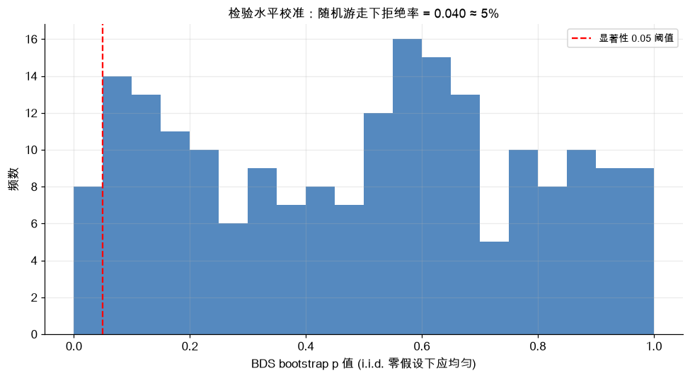 随机游走下 p 值应均匀、拒绝率≈5%