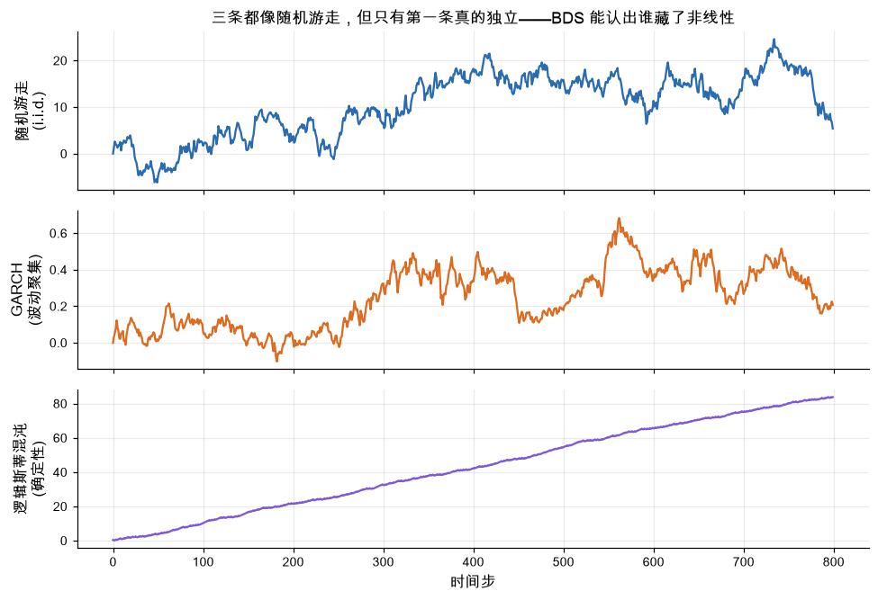 三条都像随机游走，但只有第一条真的独立
