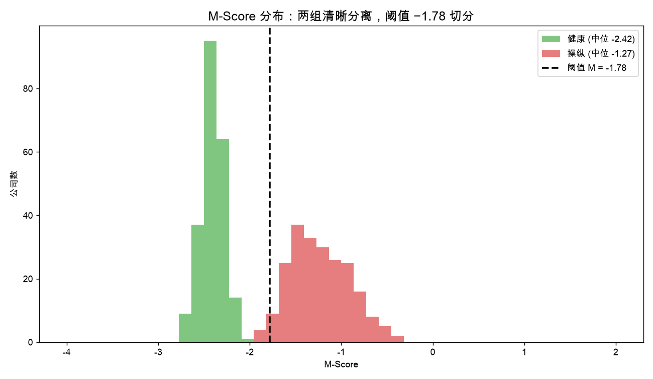 M-Score 分布:健康(绿)与操纵(红)两组清晰分离,阈值 −1.78 切在交界处