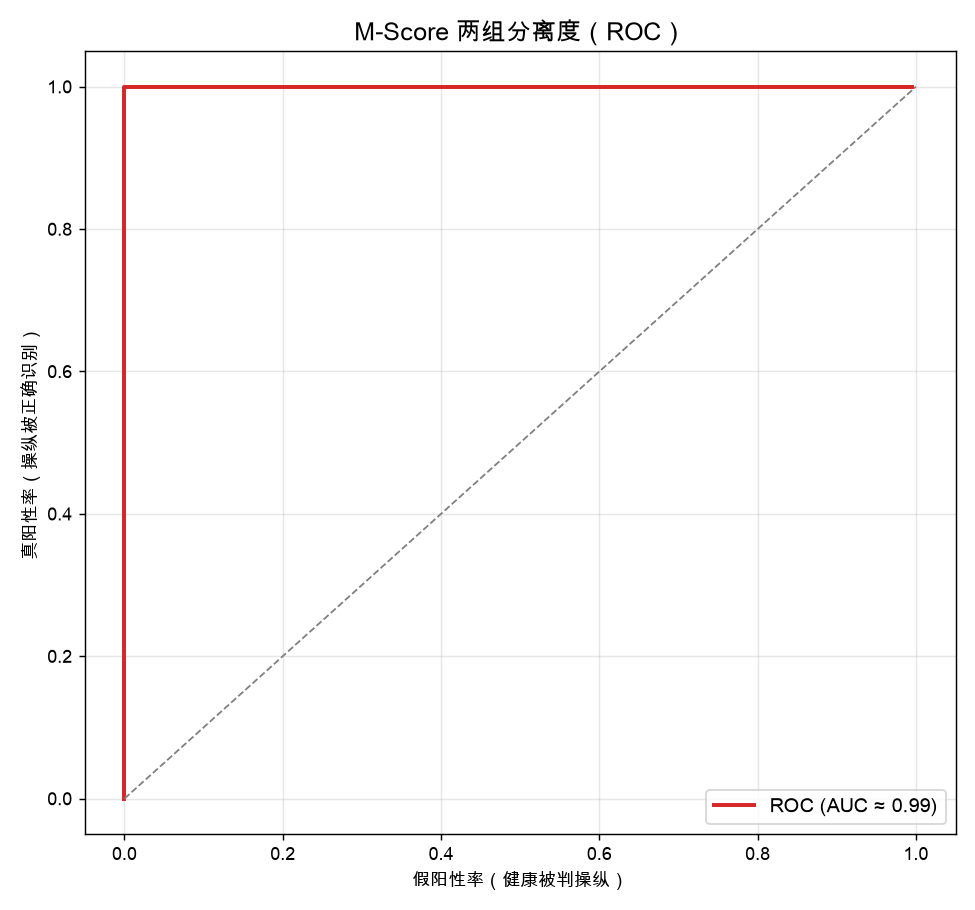 M-Score 两组分离度 ROC:AUC≈0.99,几乎完美区分健康与操纵