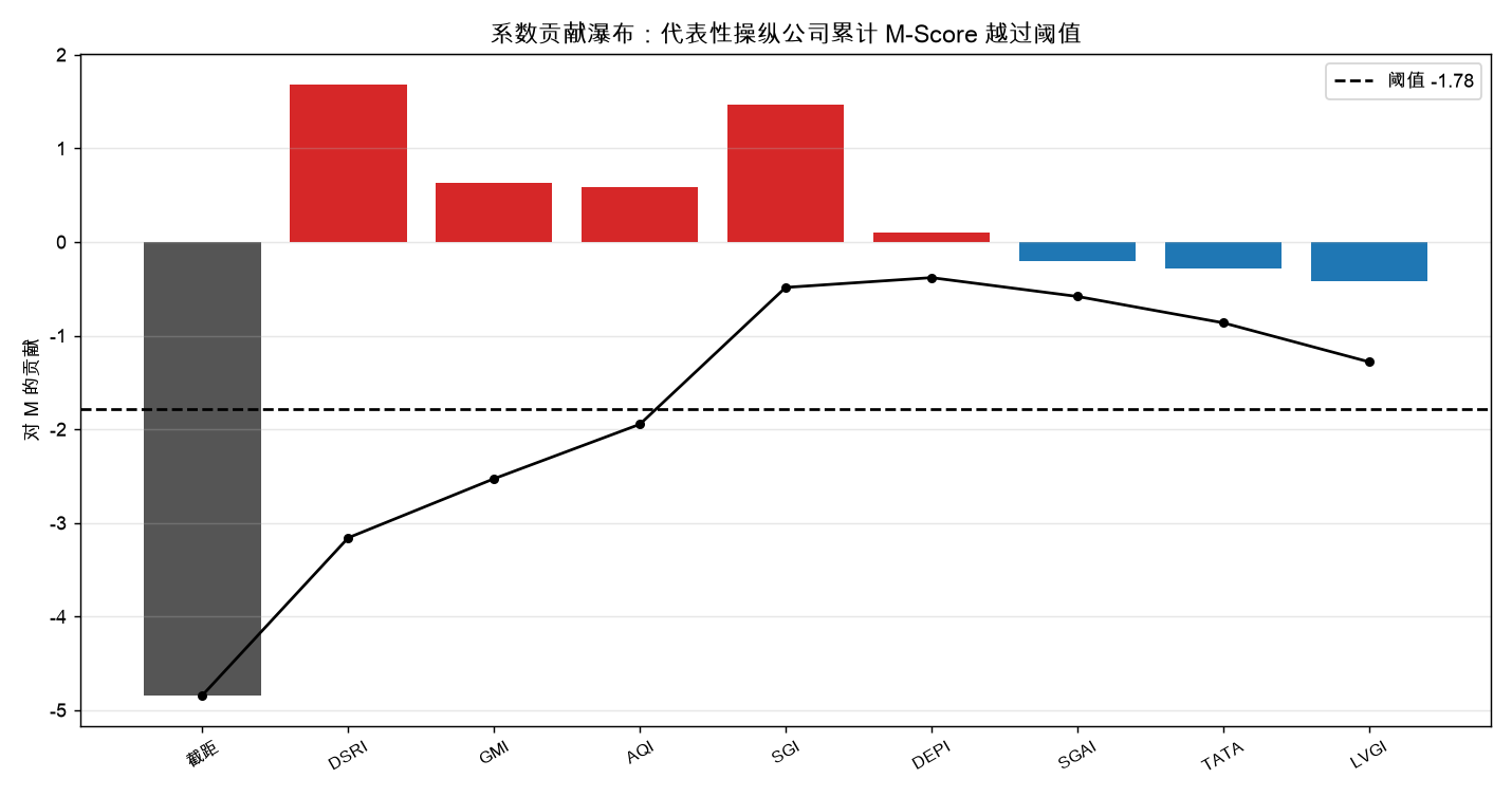 系数贡献瀑布:代表性操纵公司各比率累计把 M 推过 −1.78 阈值