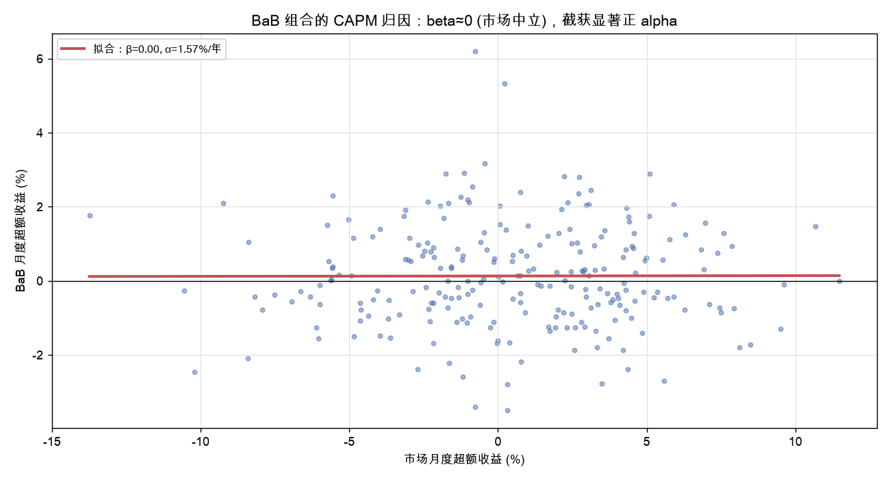 BaB 组合的 CAPM 归因：beta≈0(市场中立)，截获显著正 alpha
