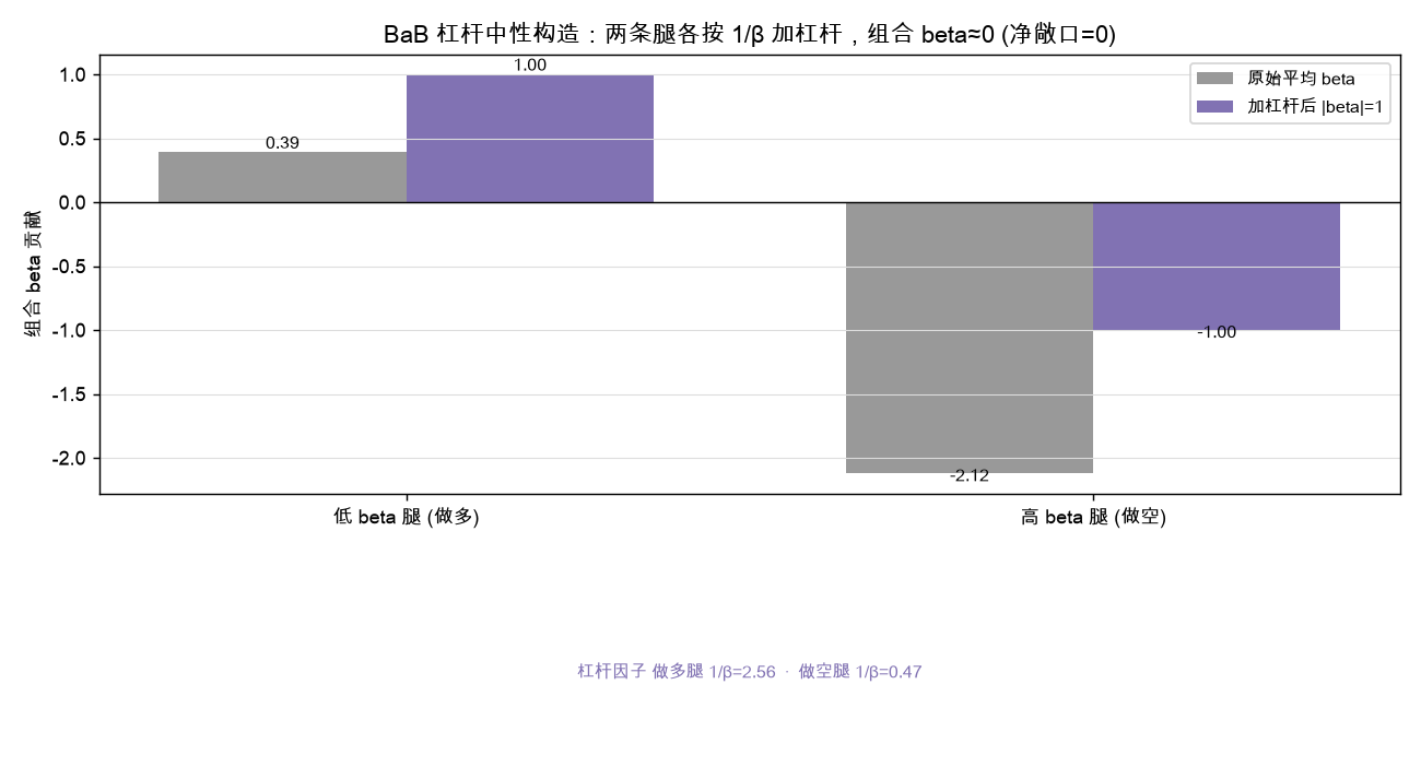 BaB 杠杆中性构造：两条腿各按 1/β 加杠杆，组合 β≈0(净敞口=0)