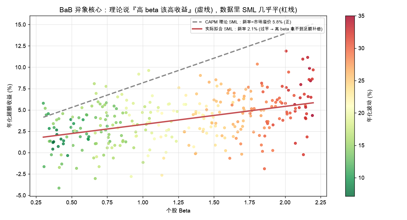 β vs 年化超额收益：CAPM 理论 SML(虚线正斜率 5.77%) vs 实际拟合 SML(红线 2.12%，过平)