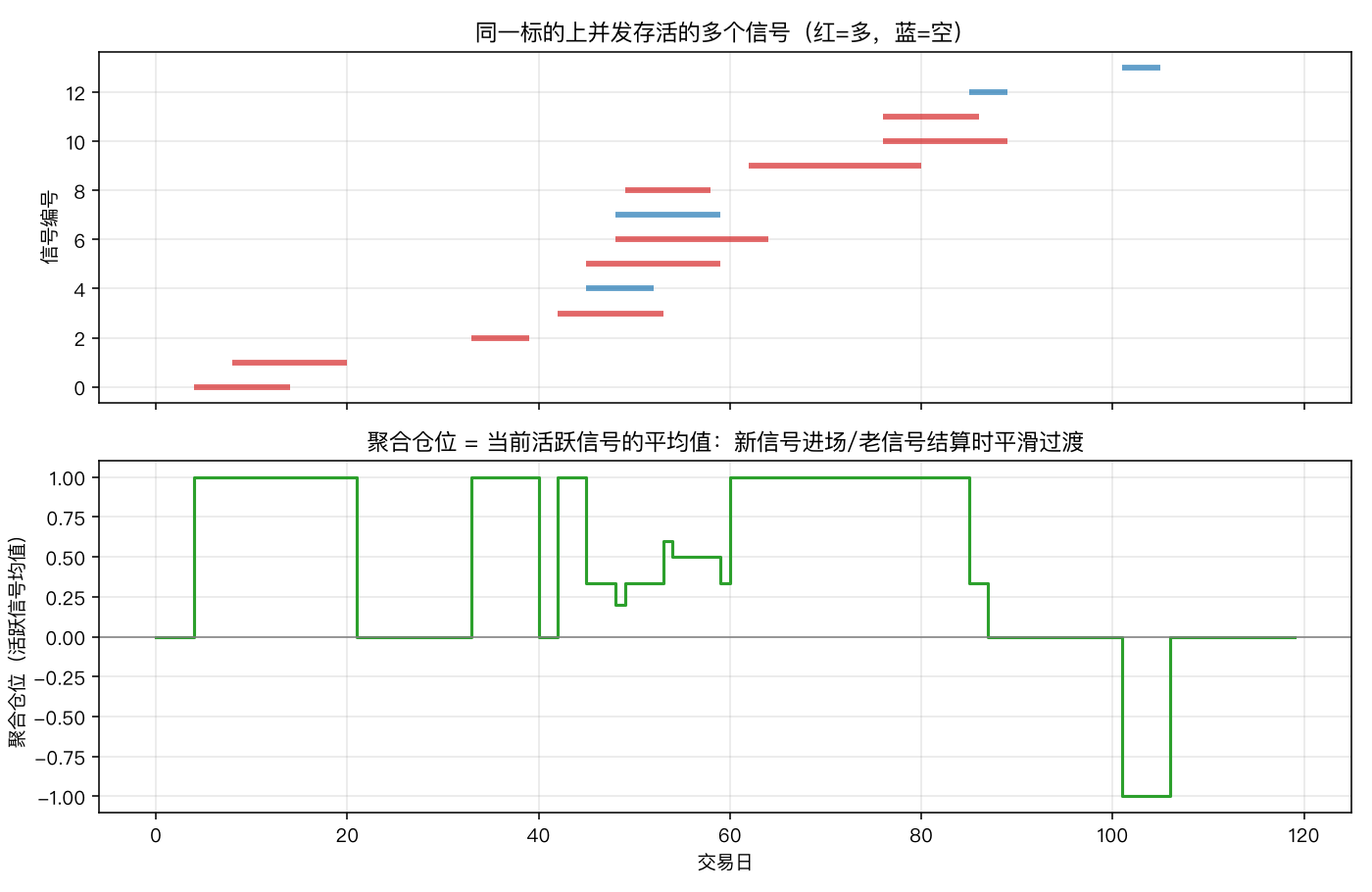 并发信号与聚合仓位