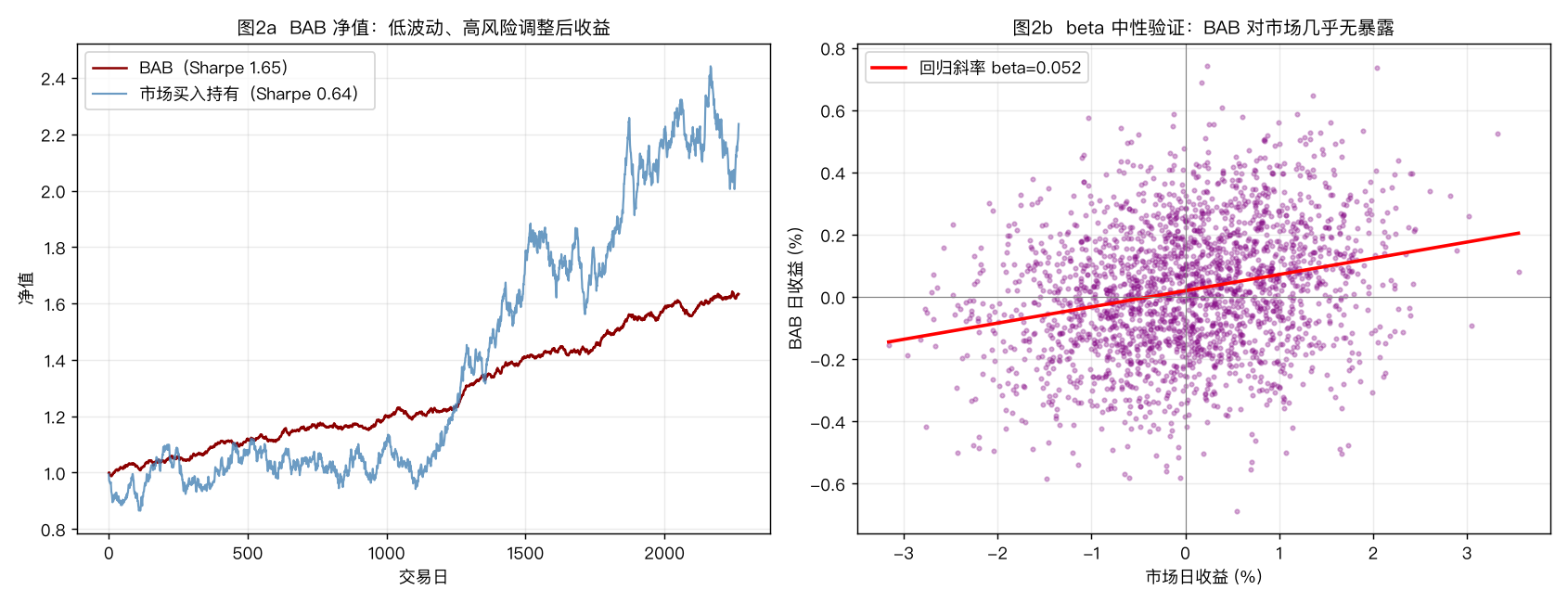 BAB 净值与 beta 中性验证