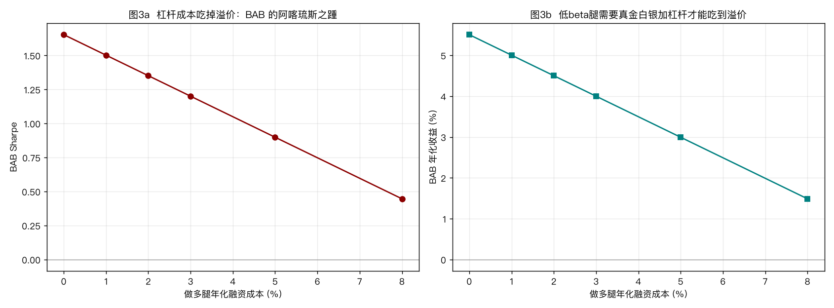 杠杆成本敏感性