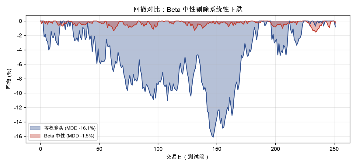 回撤对比: Beta 中性剔除系统性下跌, 回撤从 −16% 缩到 −1.5%