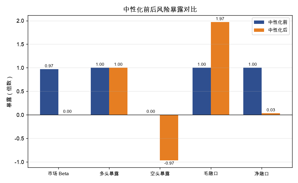 中性化前后风险暴露:净敞口从 1.0 坍缩到 0.03