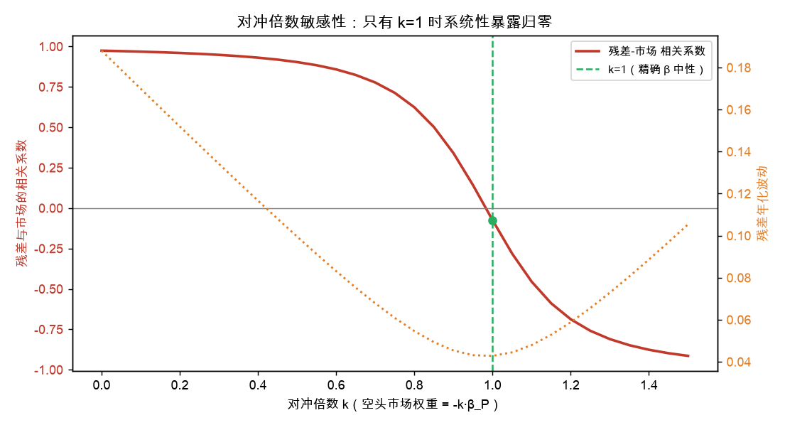 对冲倍数敏感性:只有 k=1(精确 beta 中性)时系统性暴露归零