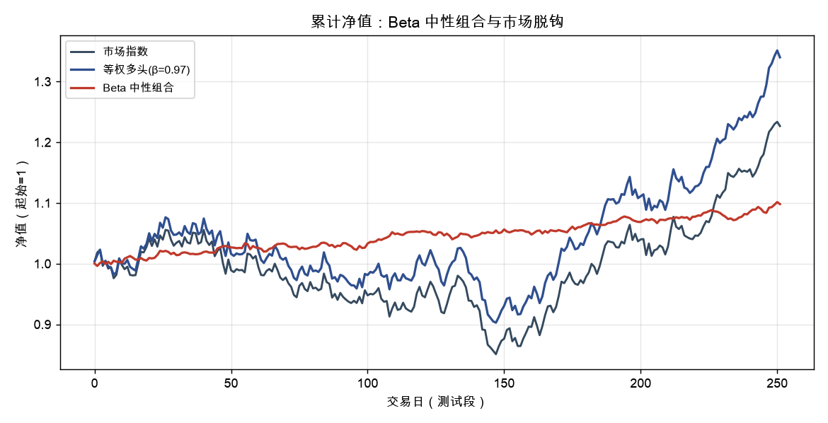 Beta 中性组合累计净值：与市场和等权多头明显脱钩