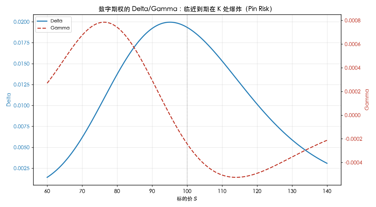 数字期权的 Delta/Gamma 在行权价爆炸（Pin Risk）