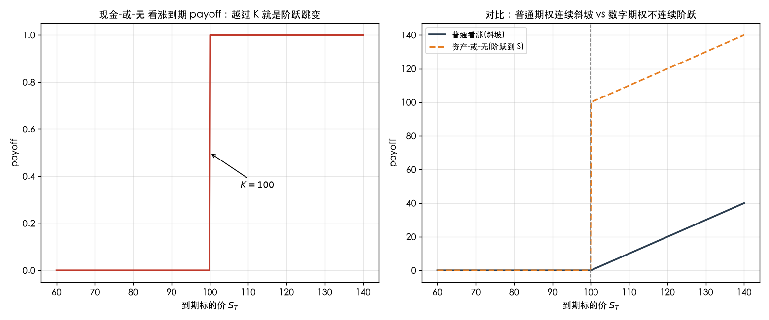 到期 payoff 对比：数字期权阶跃 vs 普通期权斜坡