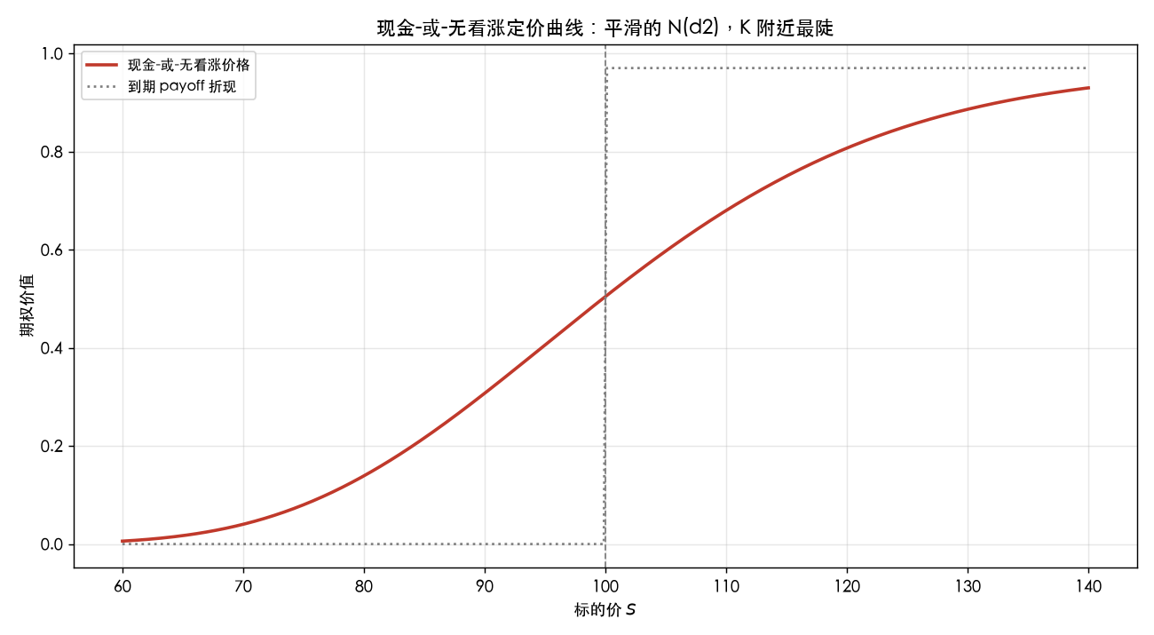 现金-或-无看涨定价曲线：平滑的 N(d2)，K 附近最陡