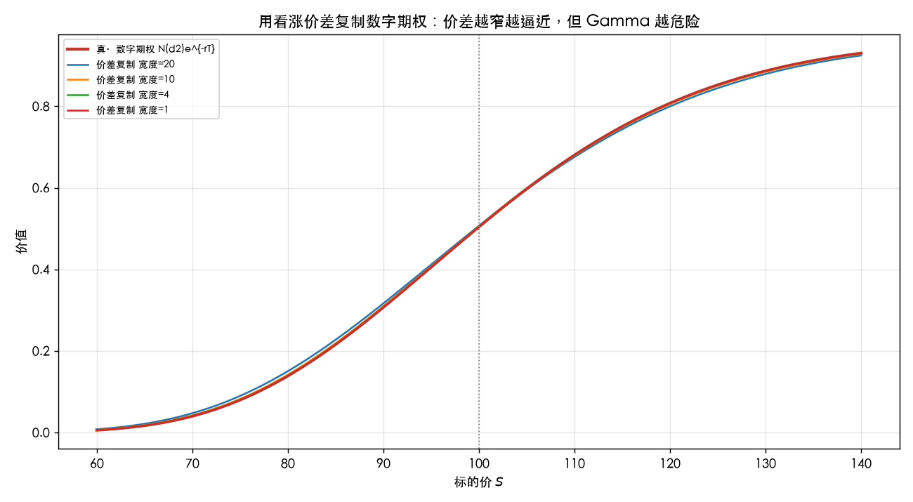 用看涨价差复制数字期权：越窄越逼近，但 Gamma 越危险