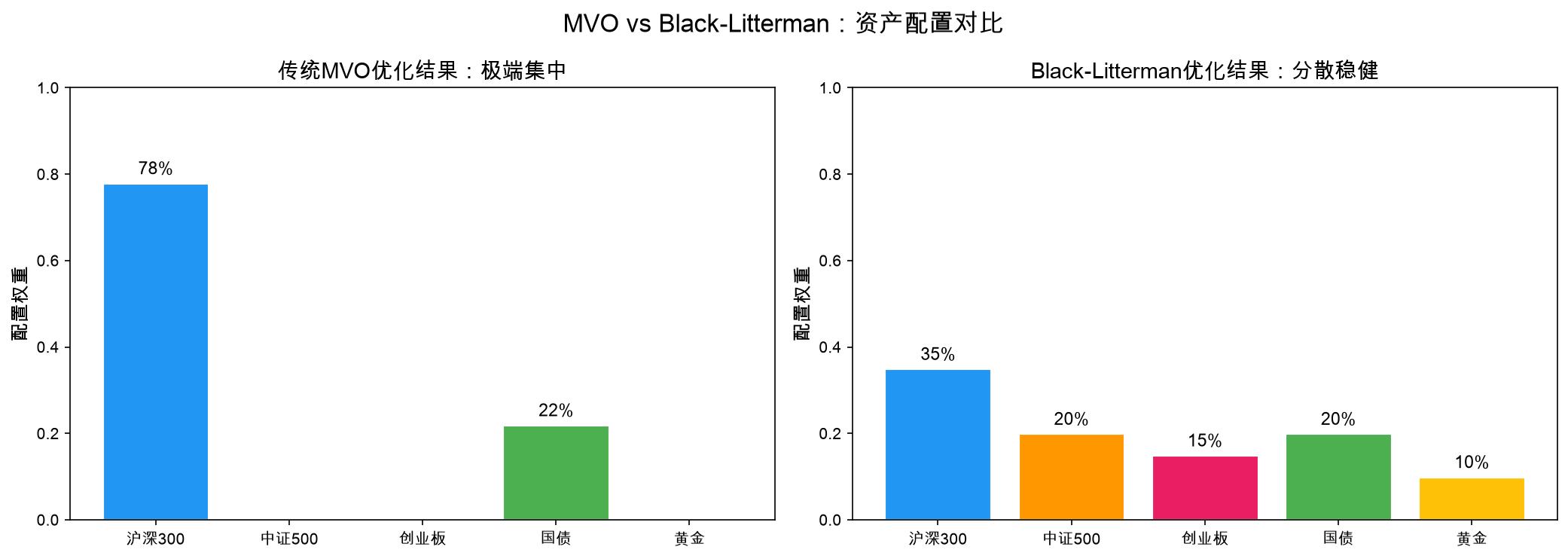 传统均值方差优化的问题