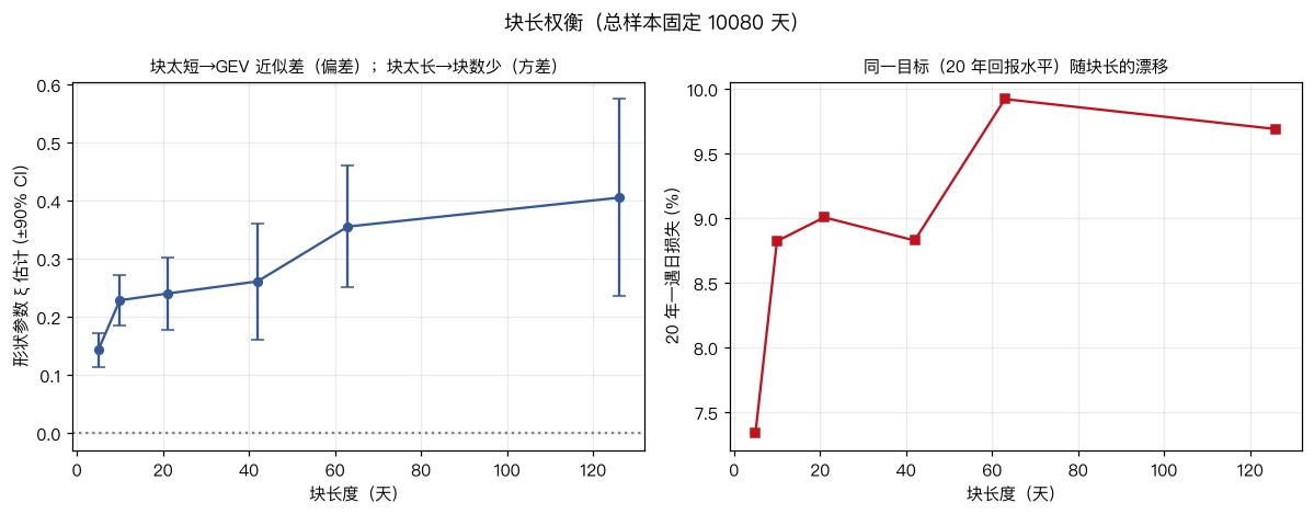 块长权衡