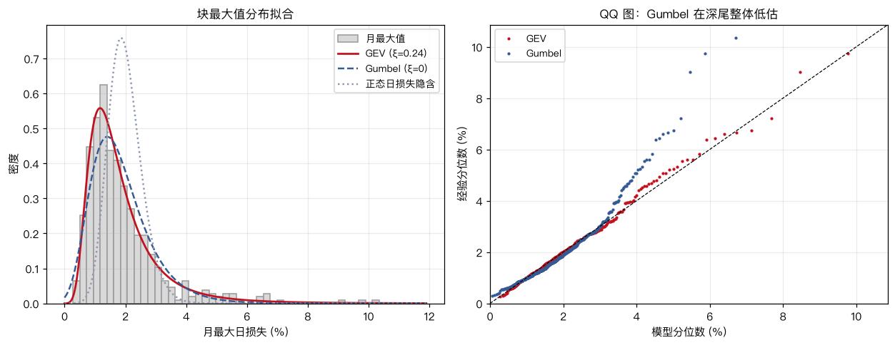 分布拟合与 QQ 图