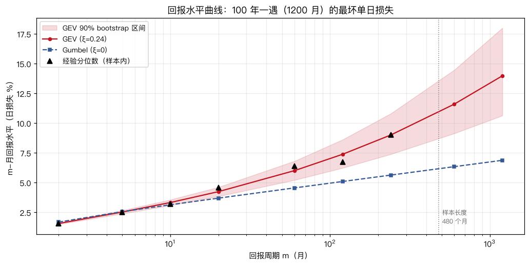 回报水平曲线