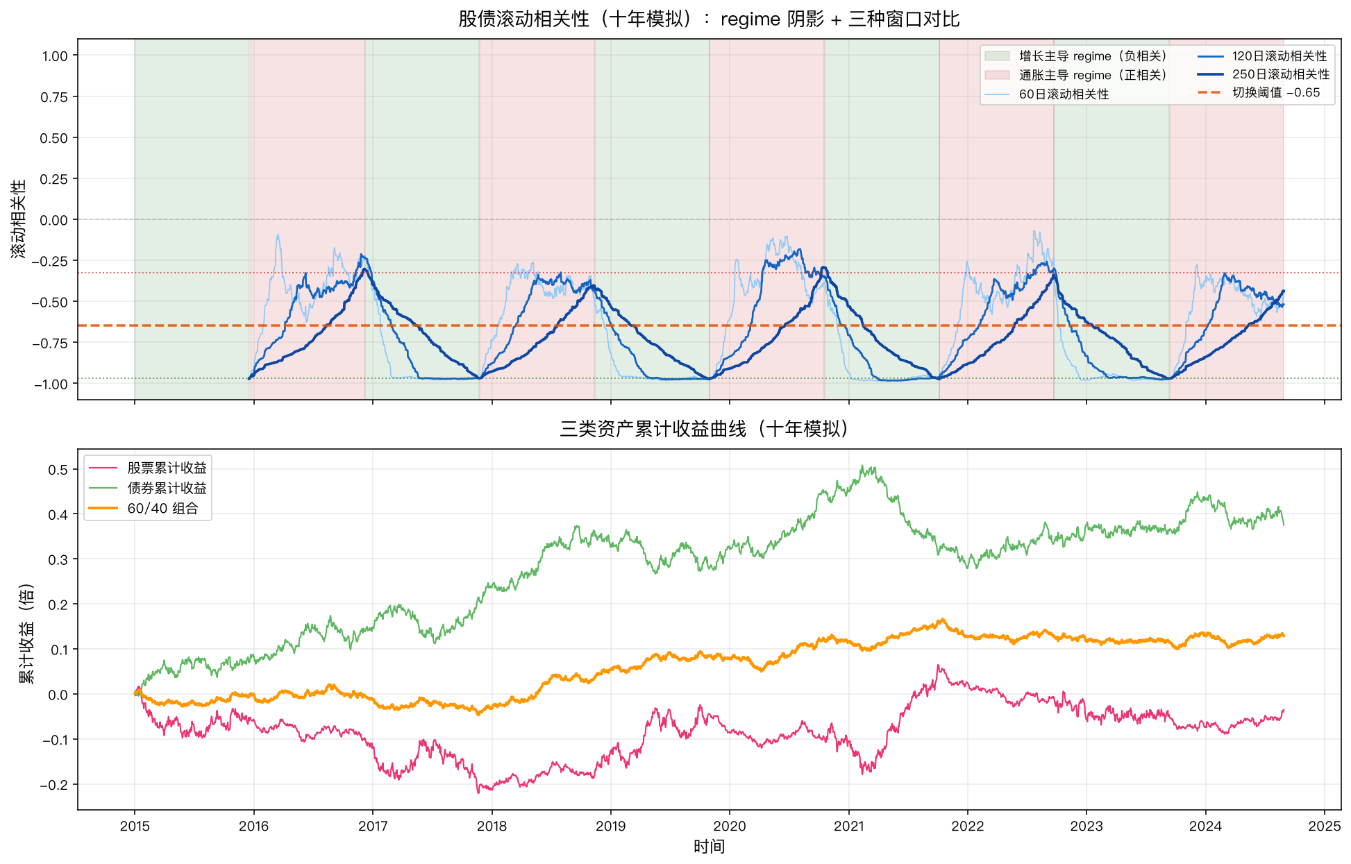 封面图：十年模拟中股债滚动相关性时间序列，绿色阴影为增长主导 regime，红色为通胀主导 regime。下方为对应累计收益曲线。注意 Regime B 持续期通常更短（通胀冲击窗口波动更大），250日滚动线在切换点附近有明显的"拖尾"，这是识别滞后的直观体现。