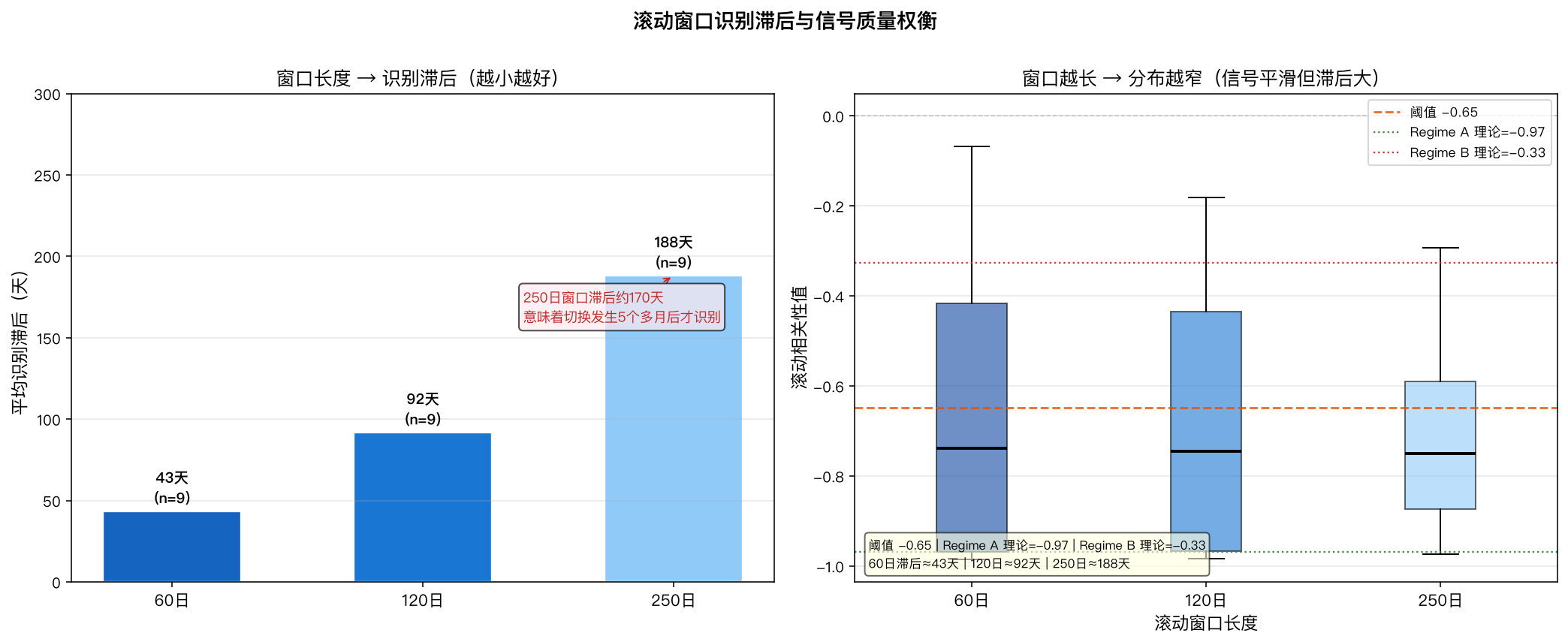 识别滞后图：左图为三个窗口的平均识别滞后天数；右图为各窗口下滚动相关性的分布箱线图，展示信号噪声随窗口长度的变化。
