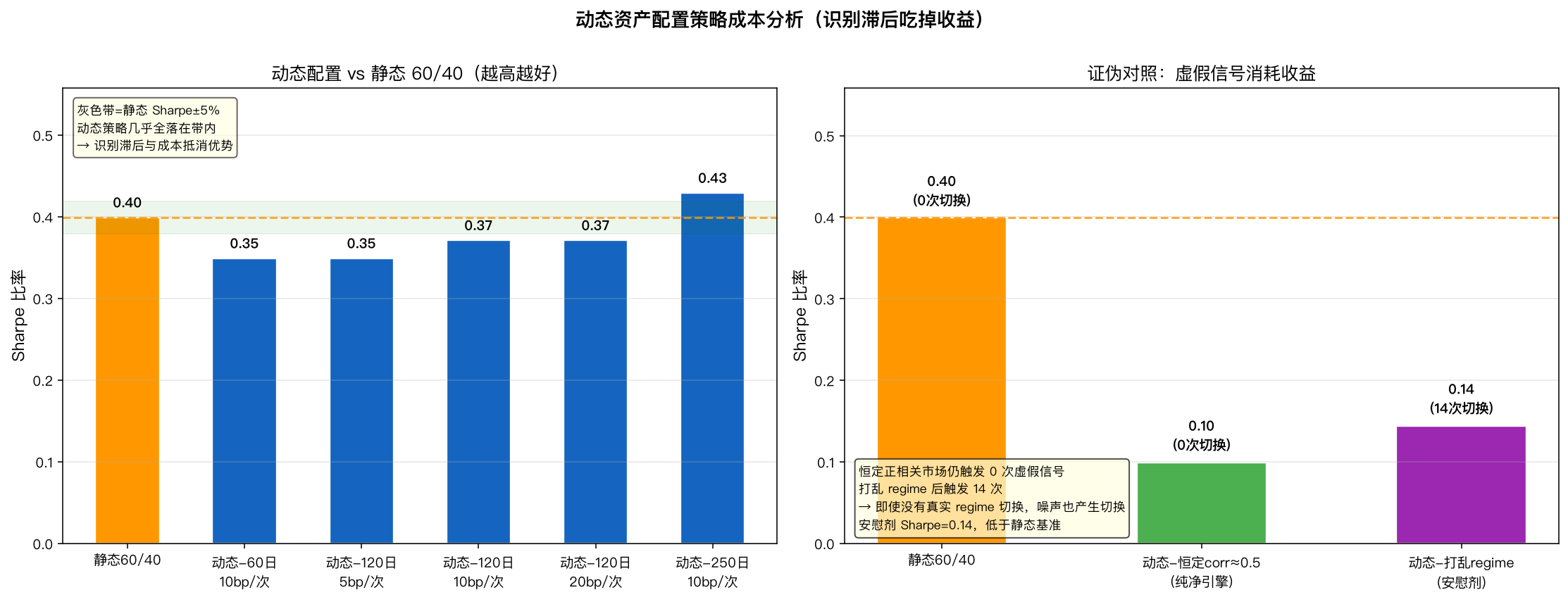策略成本图：左图为各动态策略 Sharpe 与静态基准对比；右图为证伪对照——恒定相关性和打乱 regime 下的动态策略表现。