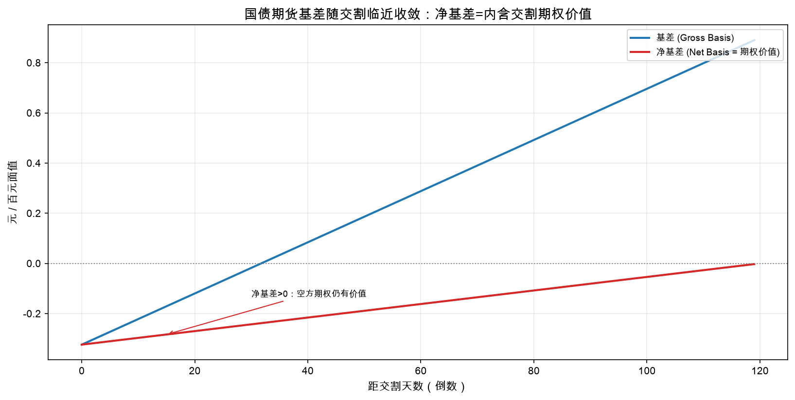 国债期货基差随交割临近收敛：净基差=内含交割期权价值