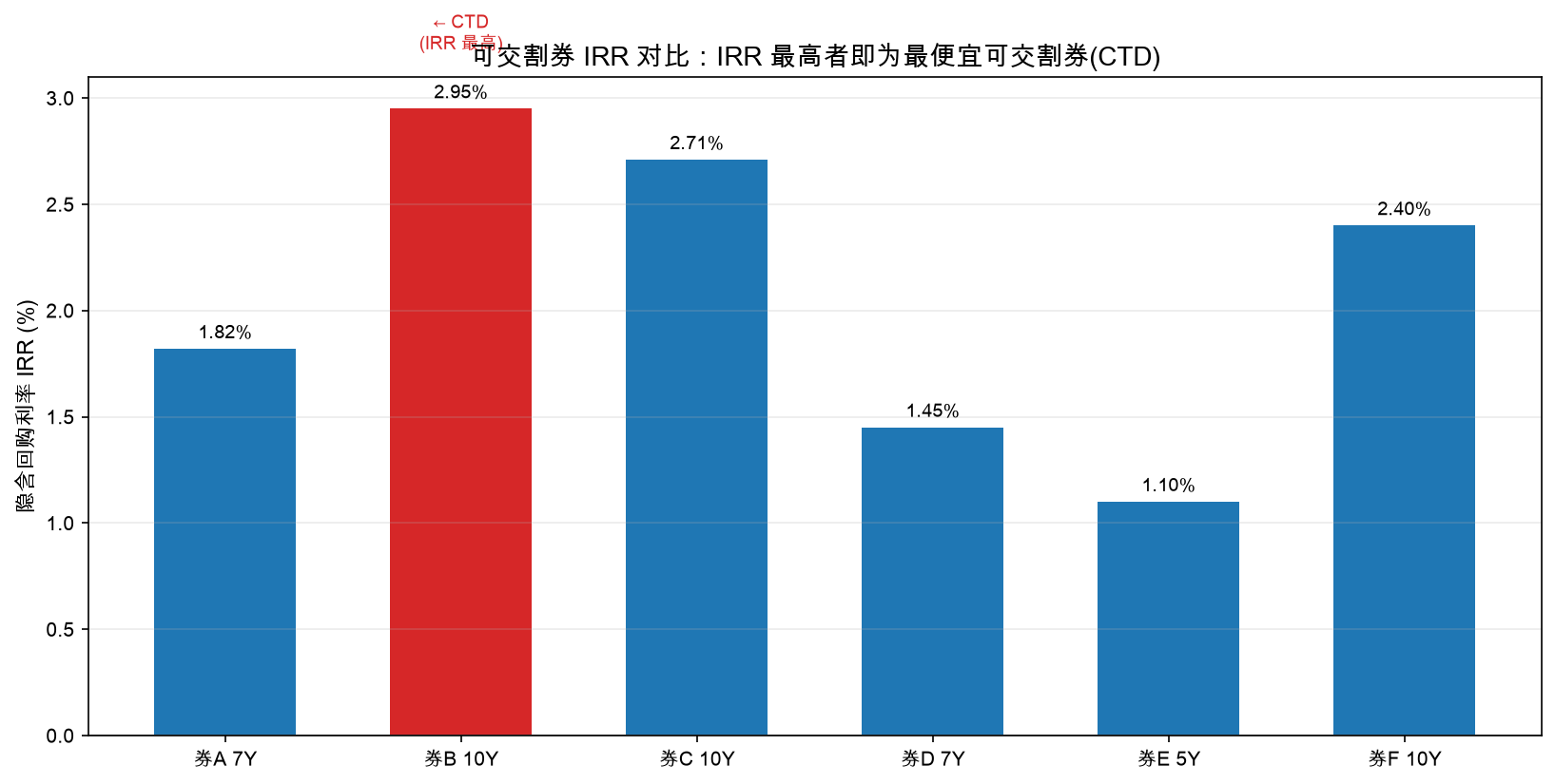 可交割券 IRR 对比：IRR 最高者即为最便宜可交割券(CTD)